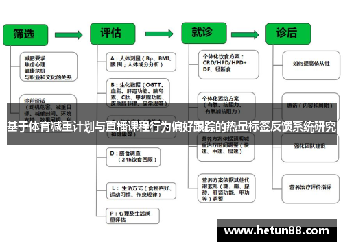 基于体育减重计划与直播课程行为偏好跟踪的热量标签反馈系统研究
